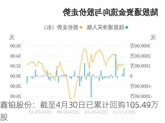 鑫铂股份：截至4月30日已累计回购105.49万股