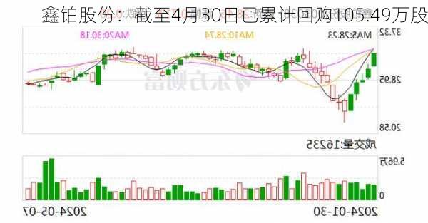 鑫铂股份：截至4月30日已累计回购105.49万股